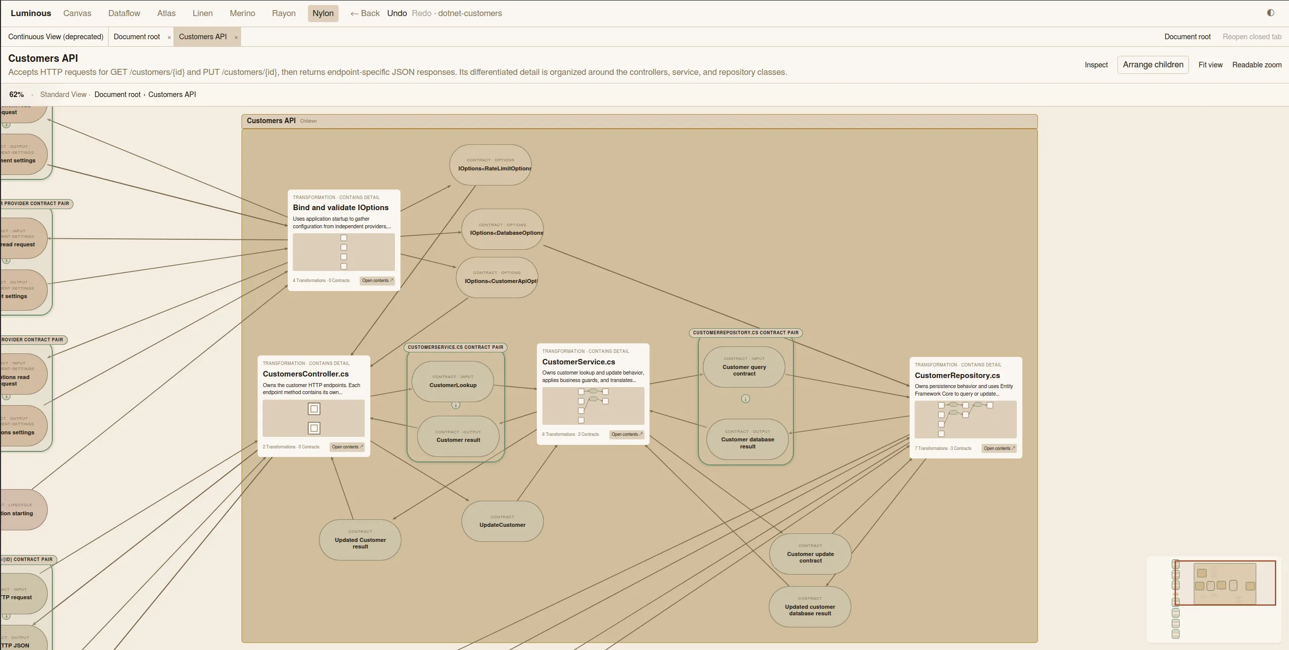 Luminous graph showing a Customers API document with controllers, services, repositories, and contracts.